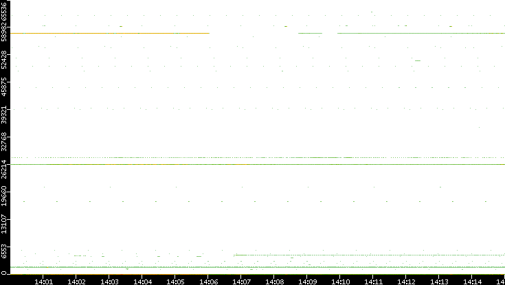 Dest. Port vs. Time