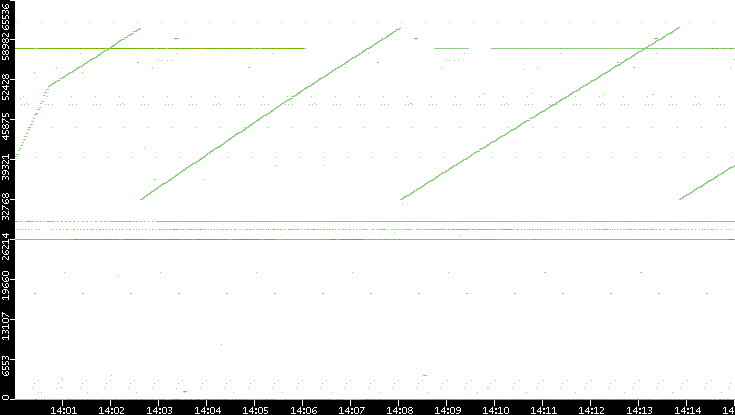 Src. Port vs. Time