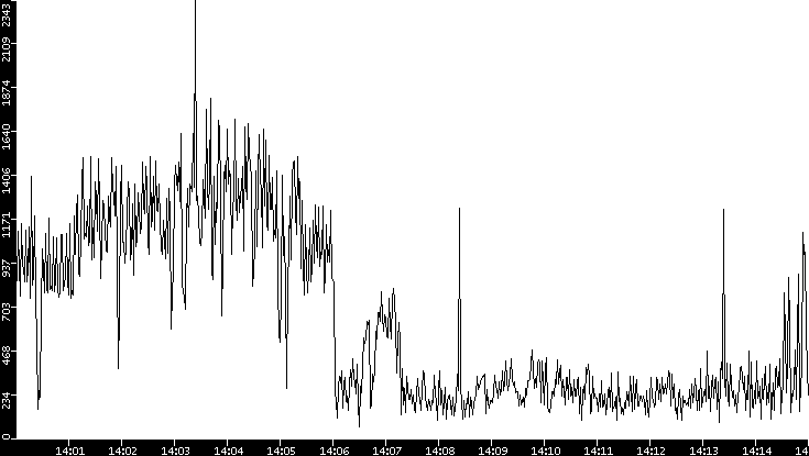 Throughput vs. Time