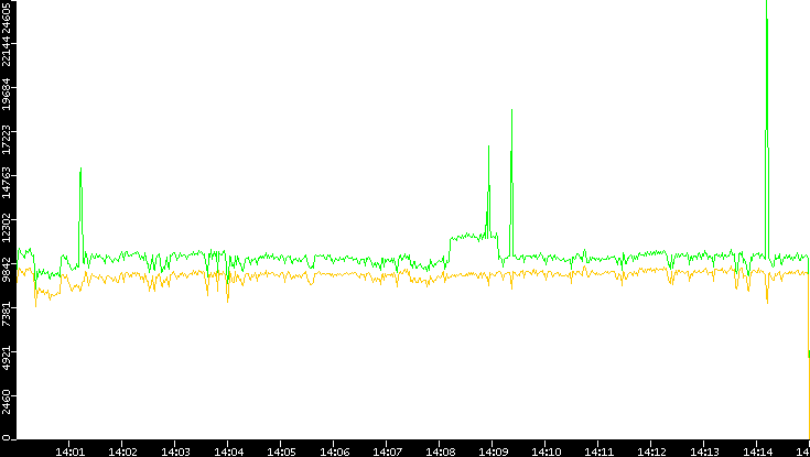 Entropy of Port vs. Time