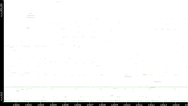 Src. IP vs. Time