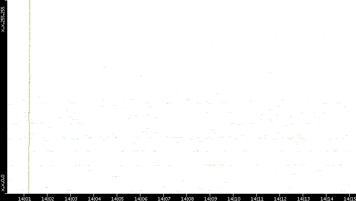 Dest. IP vs. Time