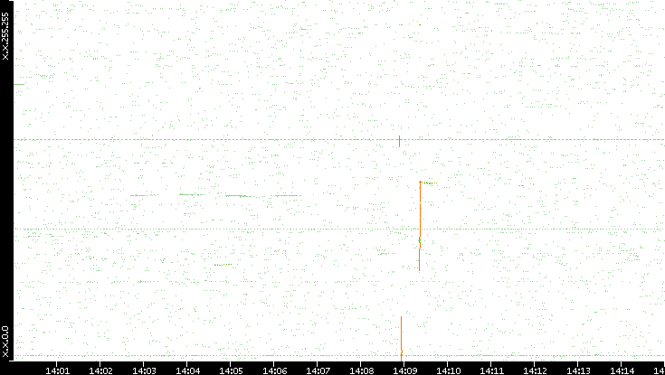 Dest. IP vs. Time