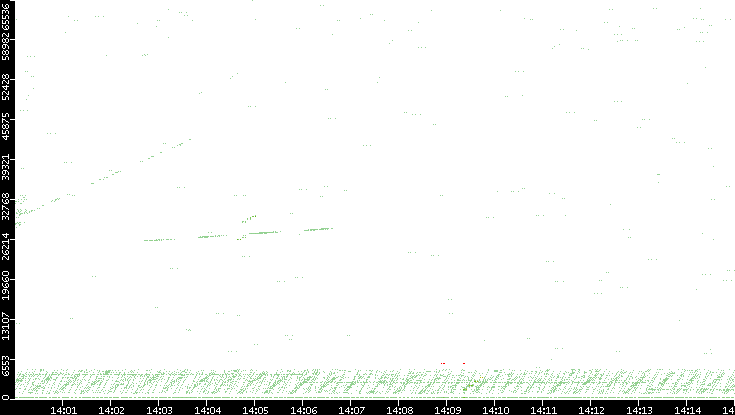 Src. Port vs. Time