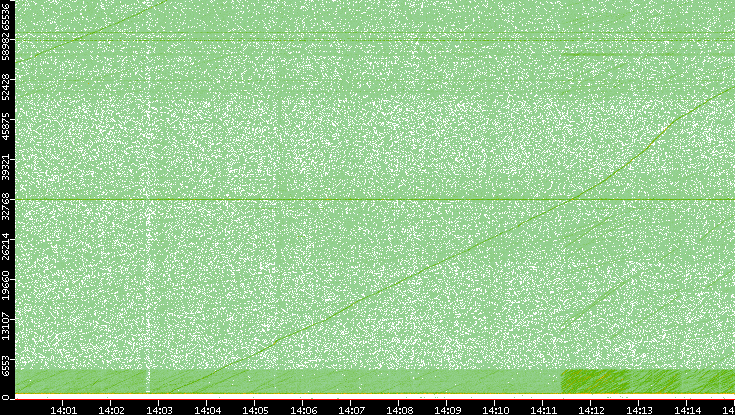 Dest. Port vs. Time