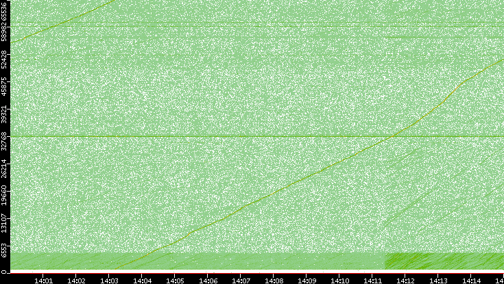 Src. Port vs. Time