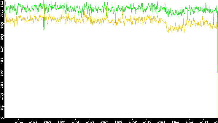 Entropy of Port vs. Time