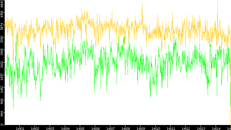 Entropy of Port vs. Time