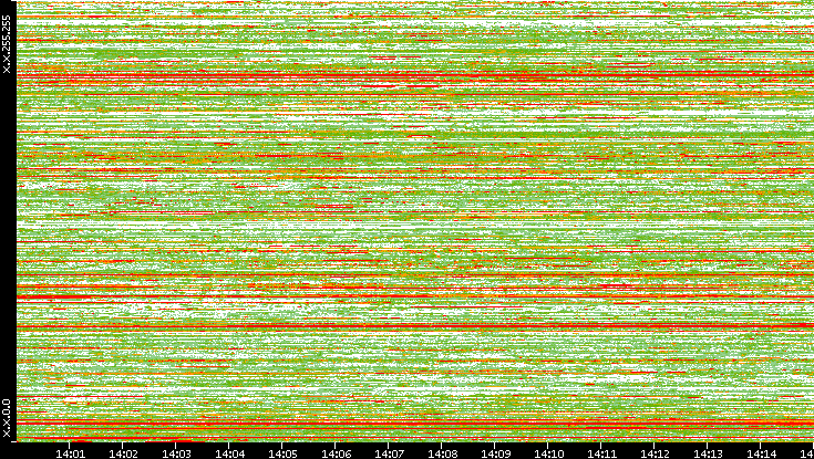 Dest. IP vs. Time