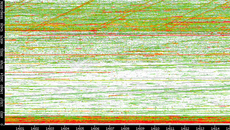 Dest. Port vs. Time