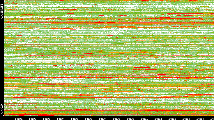 Src. IP vs. Time