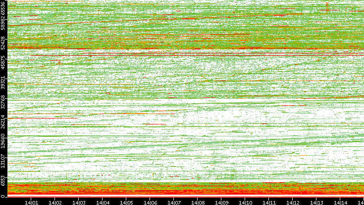 Src. Port vs. Time