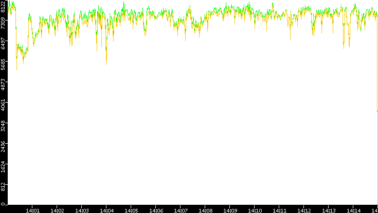 Entropy of Port vs. Time