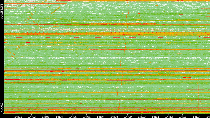 Dest. IP vs. Time