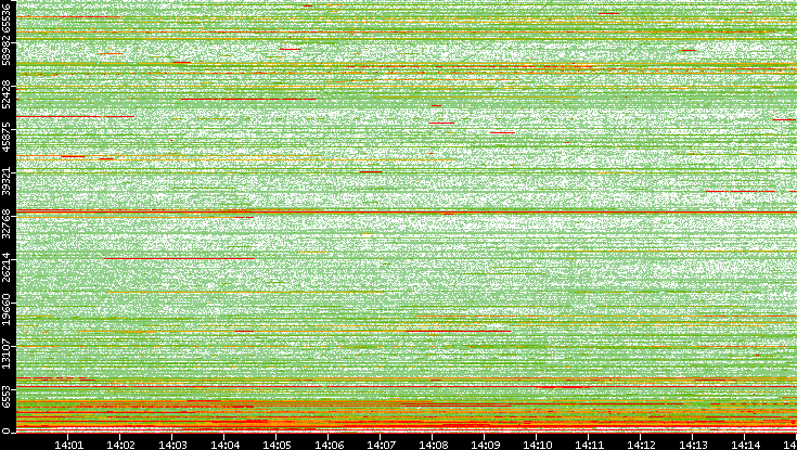 Dest. Port vs. Time