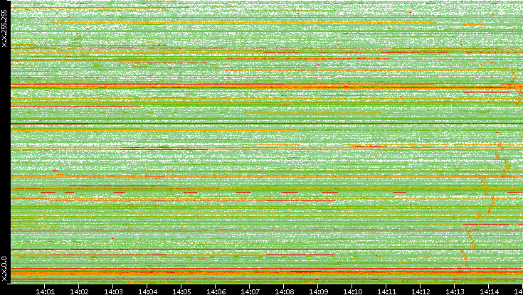 Src. IP vs. Time