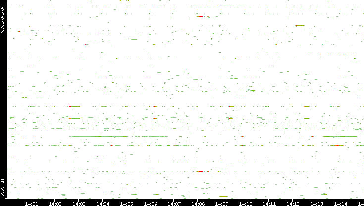 Src. IP vs. Time