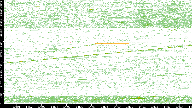 Dest. Port vs. Time
