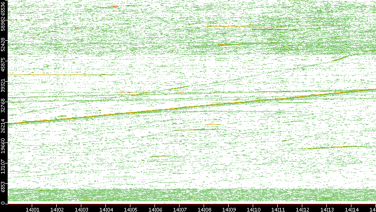 Src. Port vs. Time