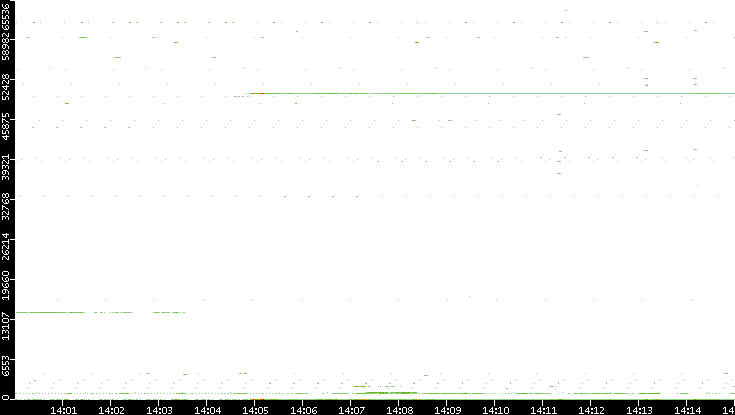 Dest. Port vs. Time