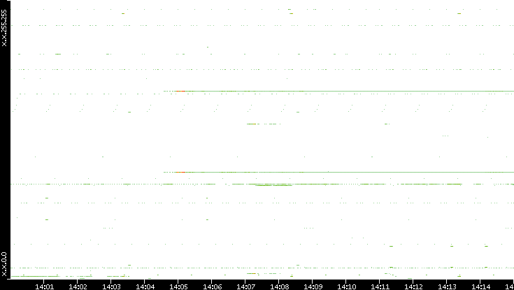 Src. IP vs. Time