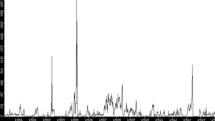 Throughput vs. Time