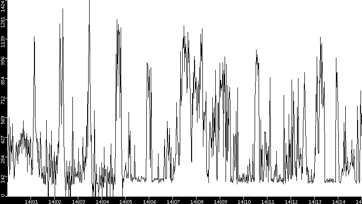 Average Packet Size vs. Time