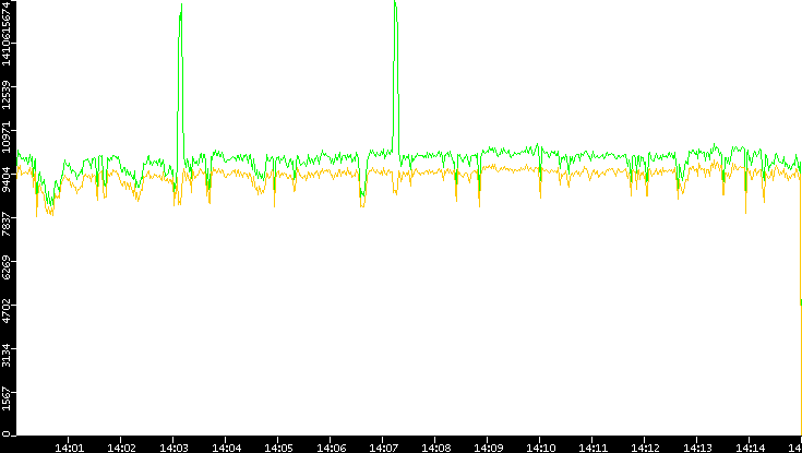 Entropy of Port vs. Time