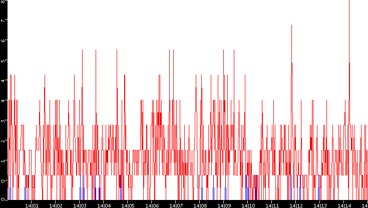 Nb. of Packets vs. Time