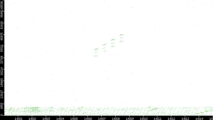 Src. Port vs. Time
