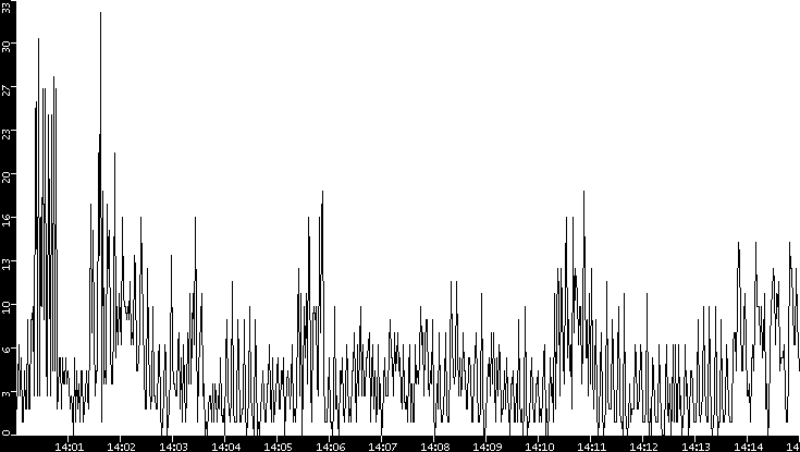 Throughput vs. Time