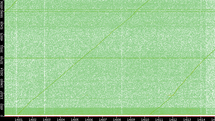 Dest. Port vs. Time