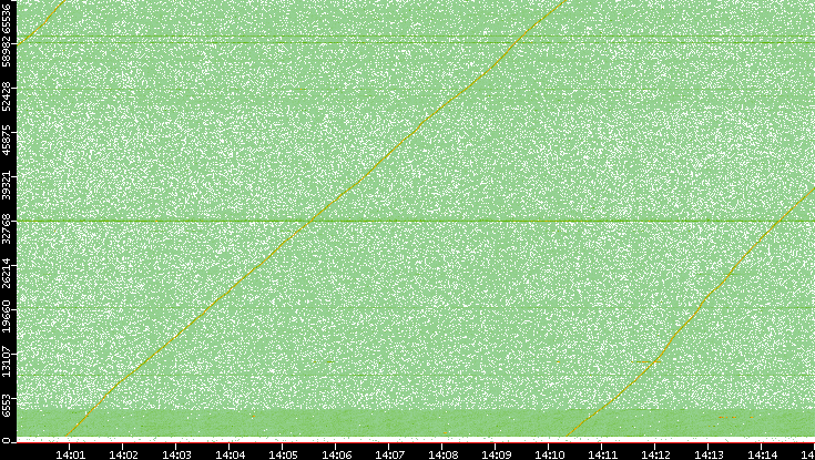 Src. Port vs. Time