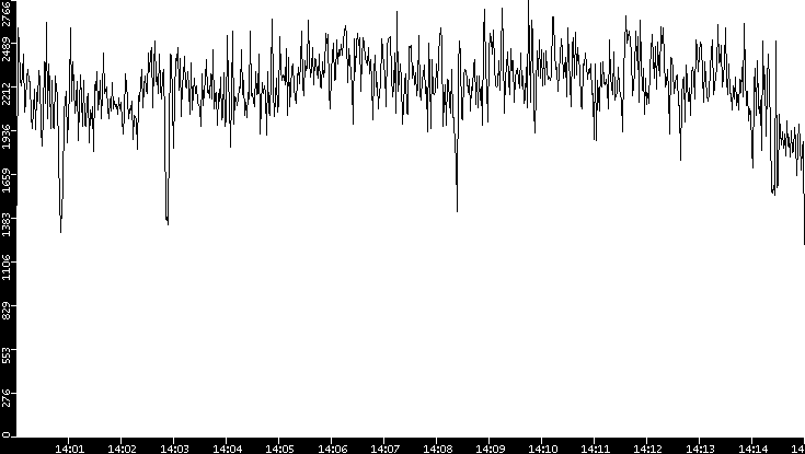 Throughput vs. Time