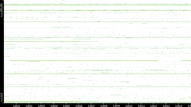 Src. IP vs. Time
