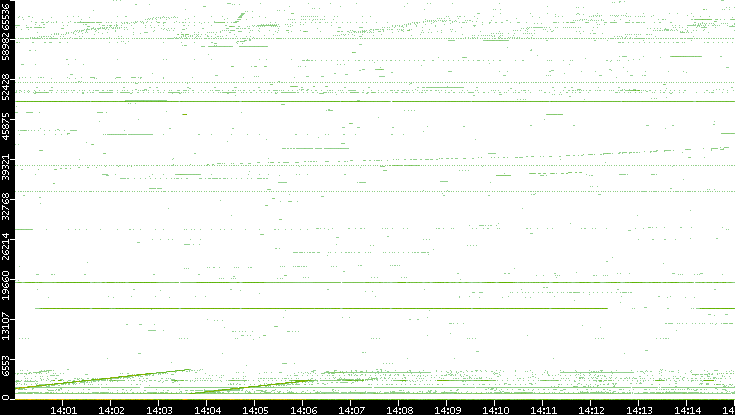 Src. Port vs. Time