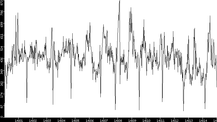 Throughput vs. Time