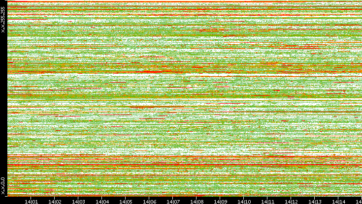 Src. IP vs. Time