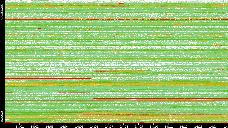 Src. IP vs. Time