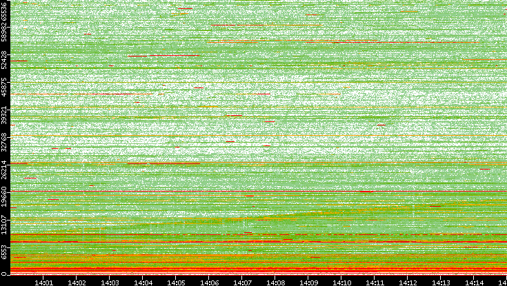 Src. Port vs. Time