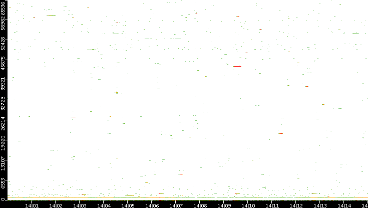 Dest. Port vs. Time