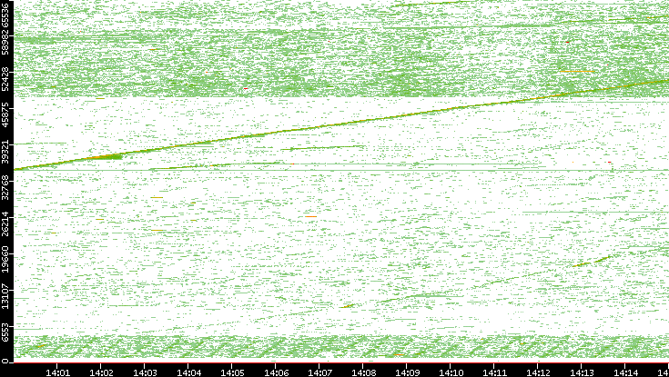 Dest. Port vs. Time