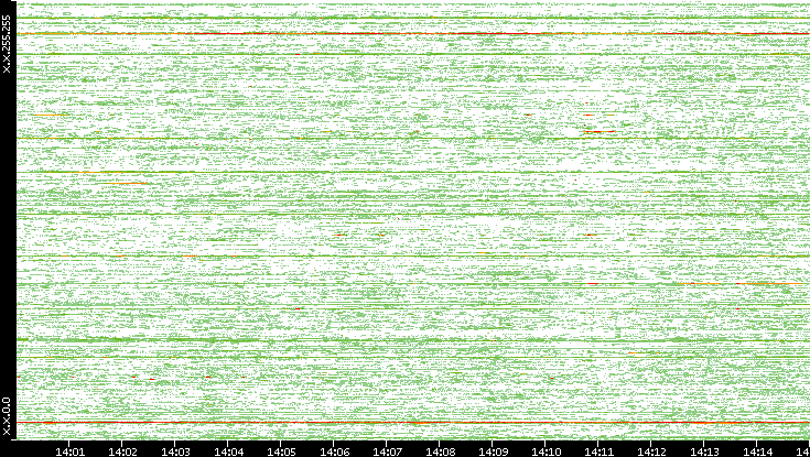 Src. IP vs. Time