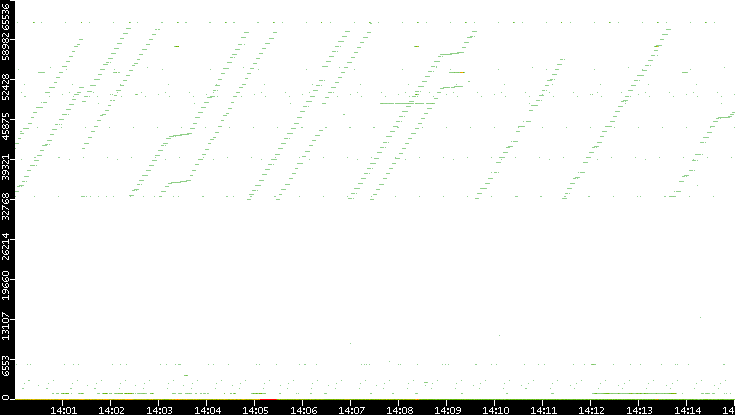 Dest. Port vs. Time