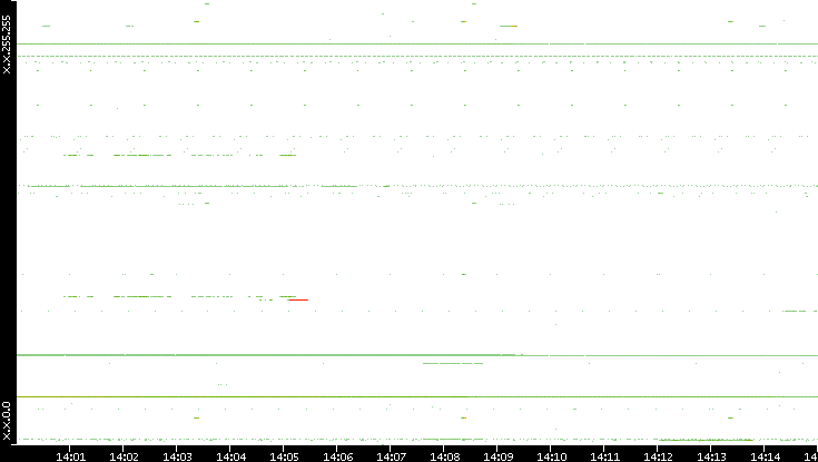 Src. IP vs. Time