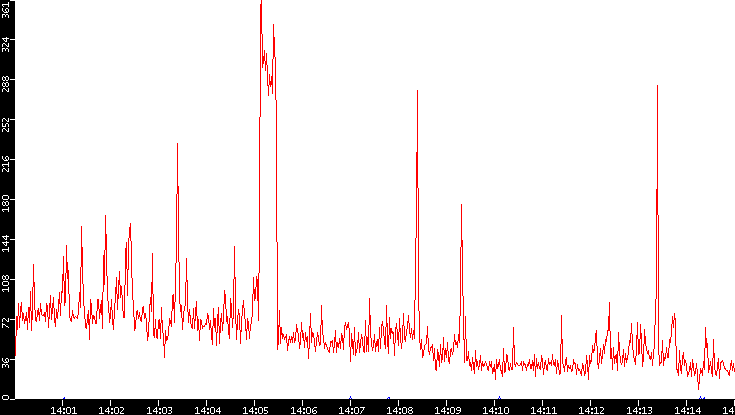 Nb. of Packets vs. Time