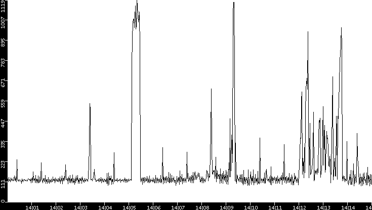 Average Packet Size vs. Time