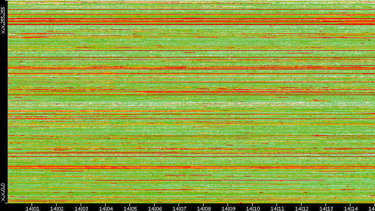 Src. IP vs. Time