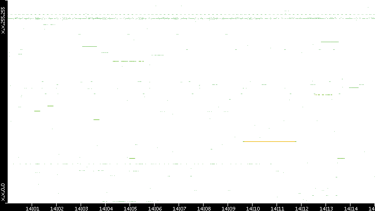 Src. IP vs. Time