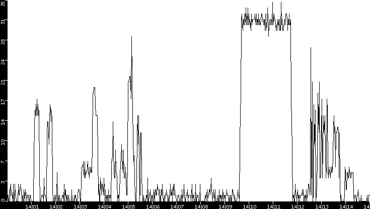 Throughput vs. Time